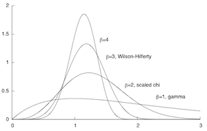 Unimodal distributions